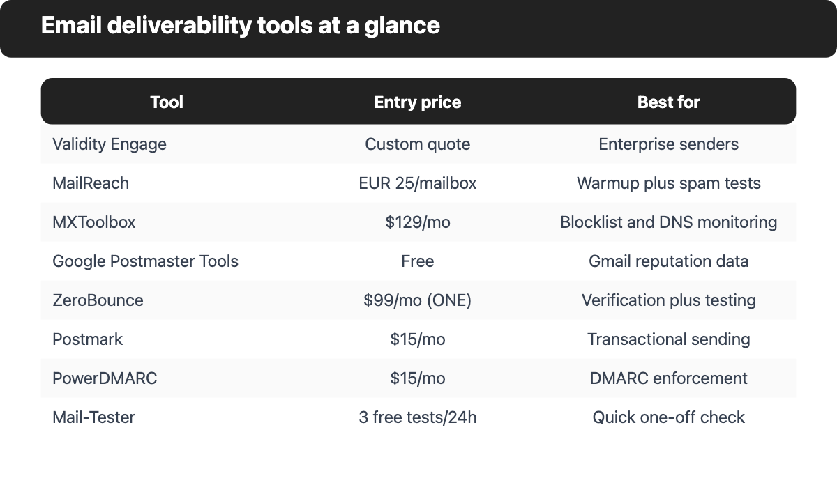 Comparison table of 8 email deliverability tools showing entry price and best use case, prices checked October 2026