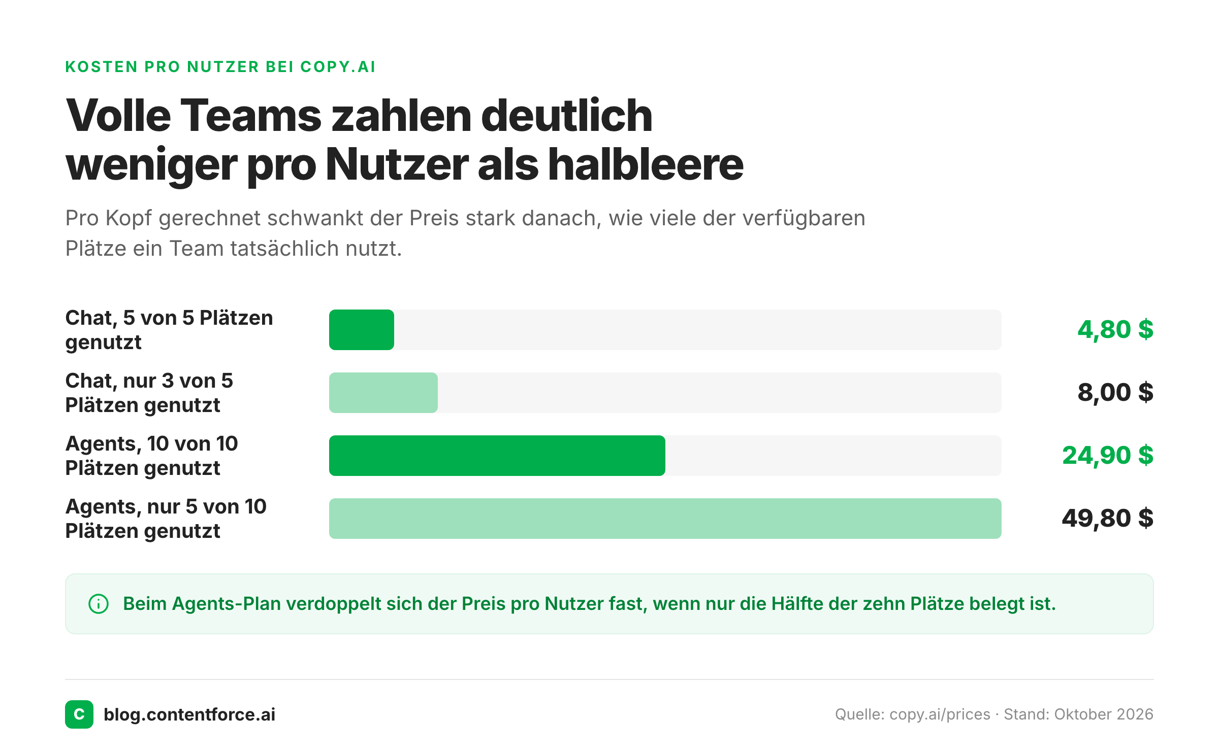 Balkendiagramm der Kosten pro Nutzer und Monat für Copy.ai Chat und Agents bei voller und halber Auslastung.