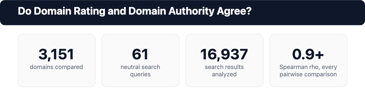 2023 peer-reviewed study comparing Moz Domain Authority, Semrush Authority Score, and Ahrefs Domain Rating across 3,151 domains, finding a Spearman correlation above 0.9
