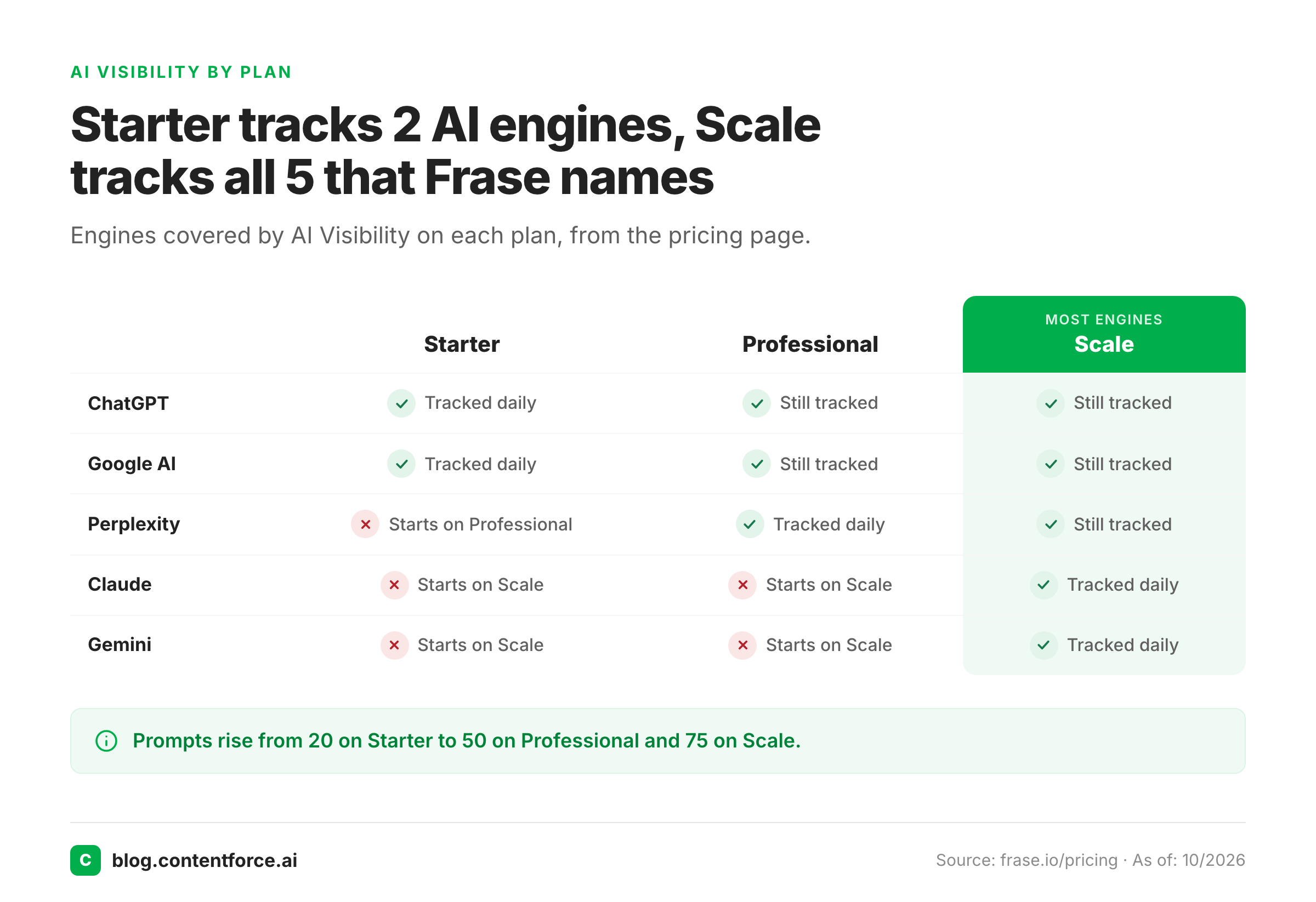Matrix of five AI engines tracked on Frase Starter, Professional and Scale plans.