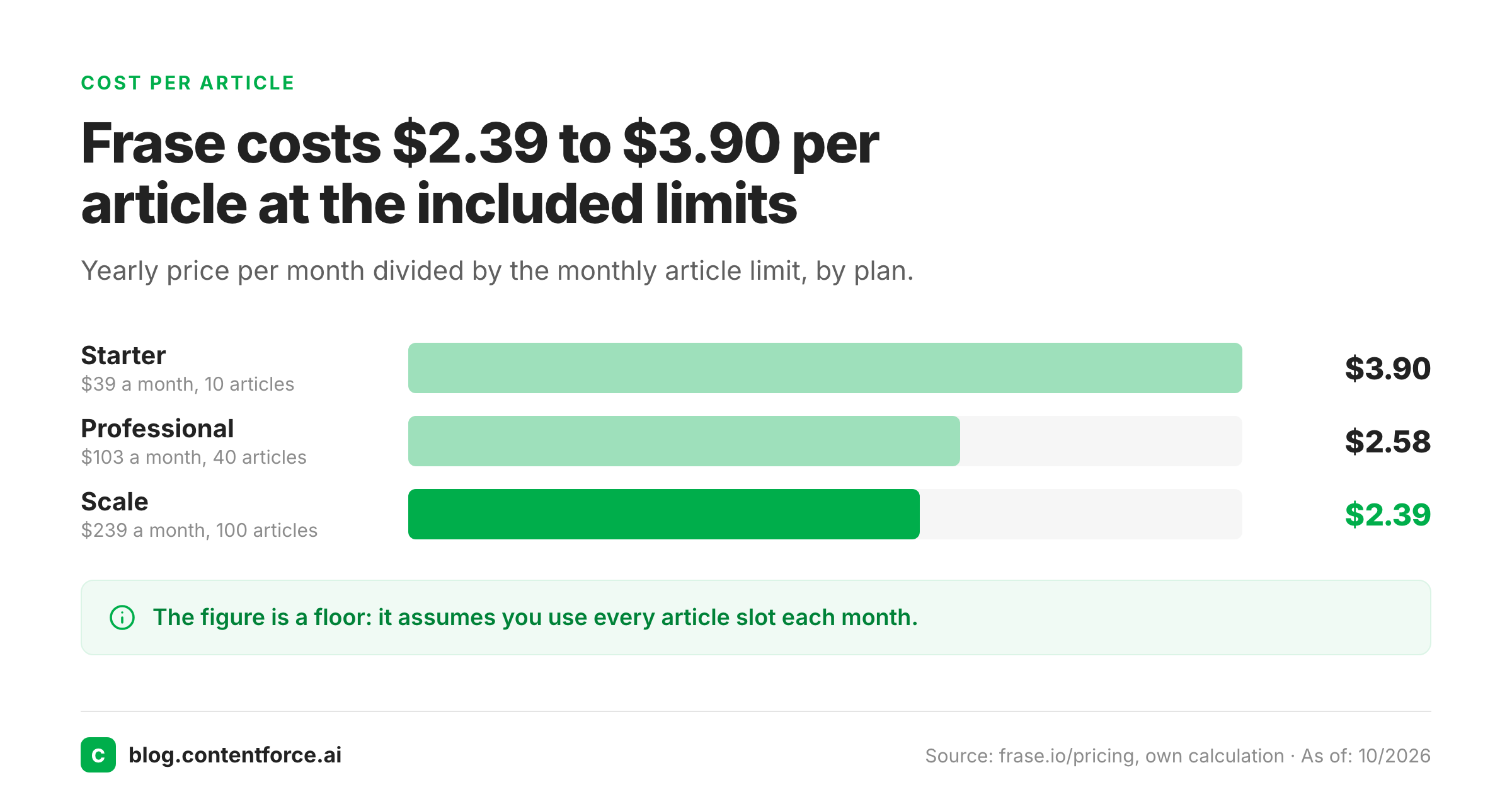 Bar chart of Frase cost per article: Starter 3.90, Professional 2.58, Scale 2.39 dollars.
