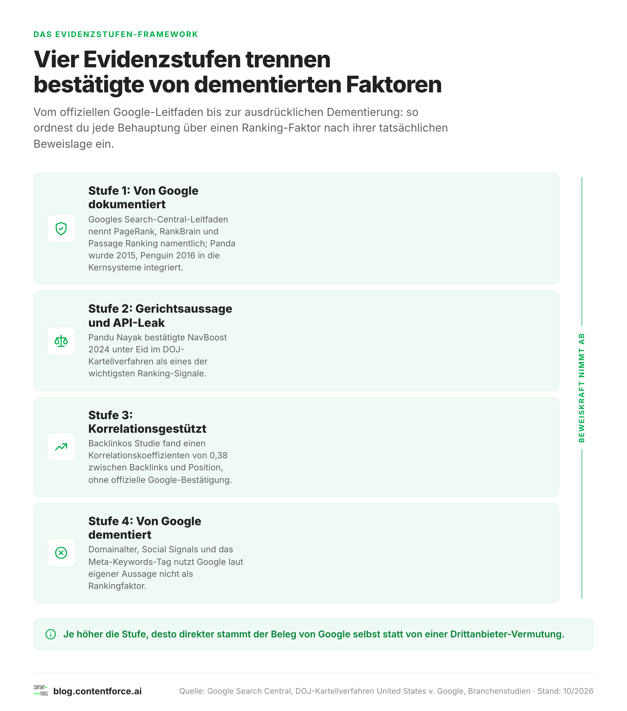 Vierstufige Übersicht von Google dokumentierten bis von Google dementierten Ranking-Faktoren.