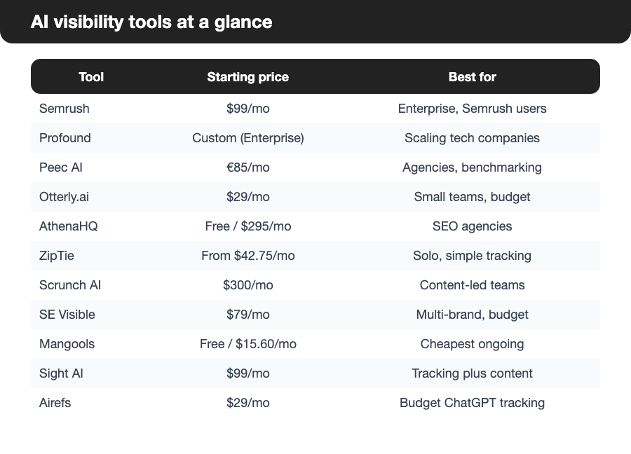 Comparison table of 11 AI visibility tools showing starting price and best-for use case