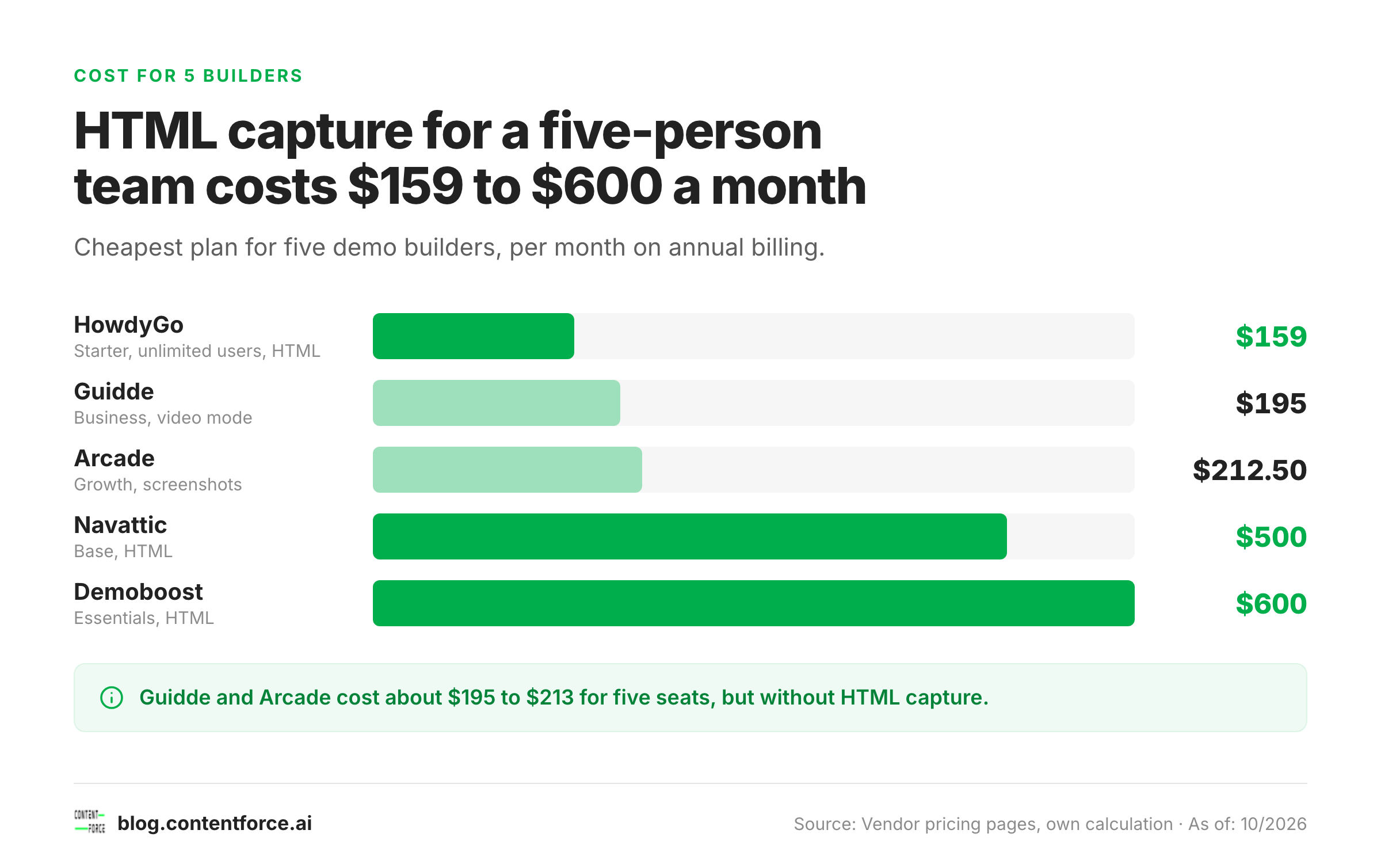 Bar chart of monthly cost for five demo builders at HowdyGo, Guidde, Arcade, Navattic and Demoboost, from $159 to $600.