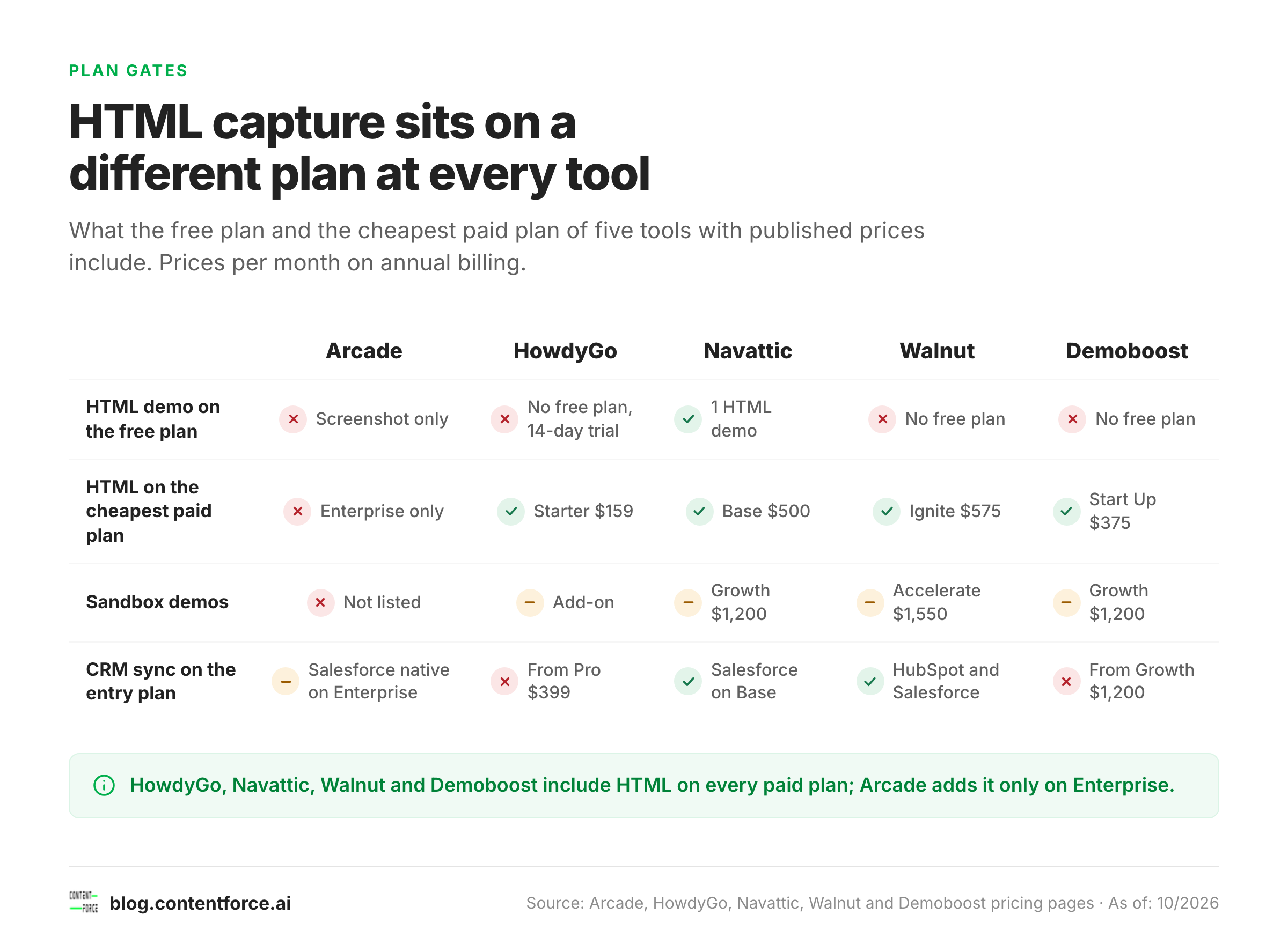 Matrix comparing free-plan HTML demos, entry-plan HTML capture, sandboxes and CRM sync for Arcade, HowdyGo, Navattic, Walnut and Demoboost.