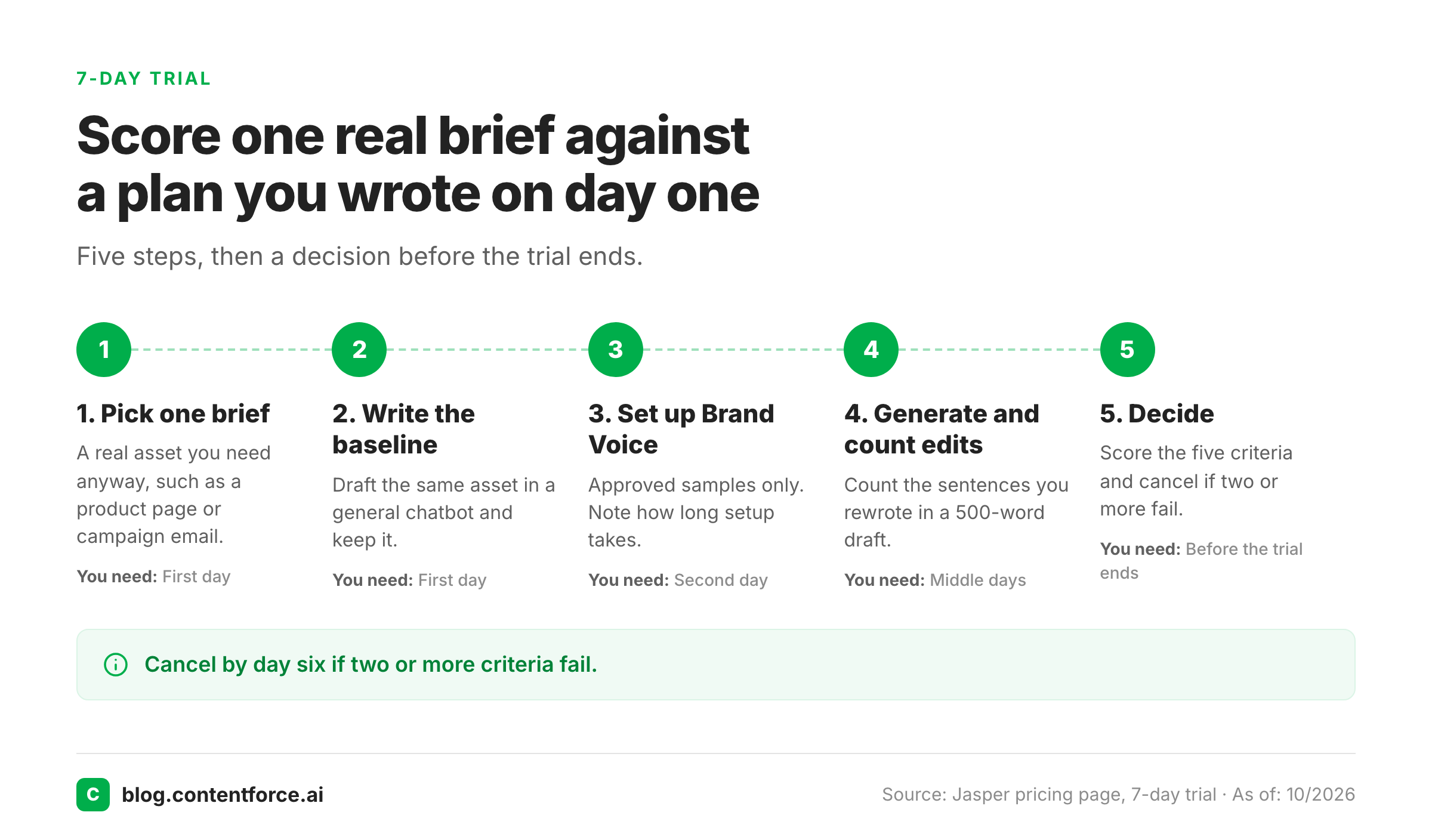 Five-step flow for testing Jasper AI during its 7-day trial, from picking one brief to deciding before the trial ends.