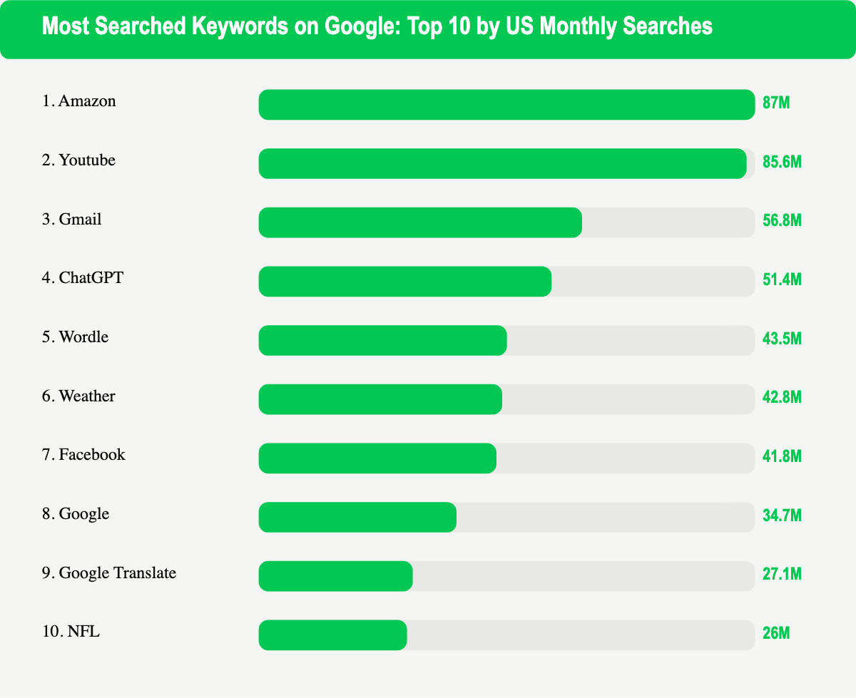 Bar chart showing Amazon and Youtube leading the most searched US terms on Google, with ChatGPT ranked fourth overall.