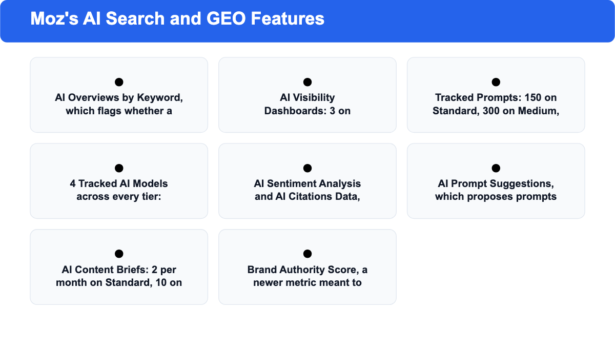Grid of Moz Pro AI and GEO visibility features including AI Overviews, AI Visibility Dashboards and Tracked Prompts.