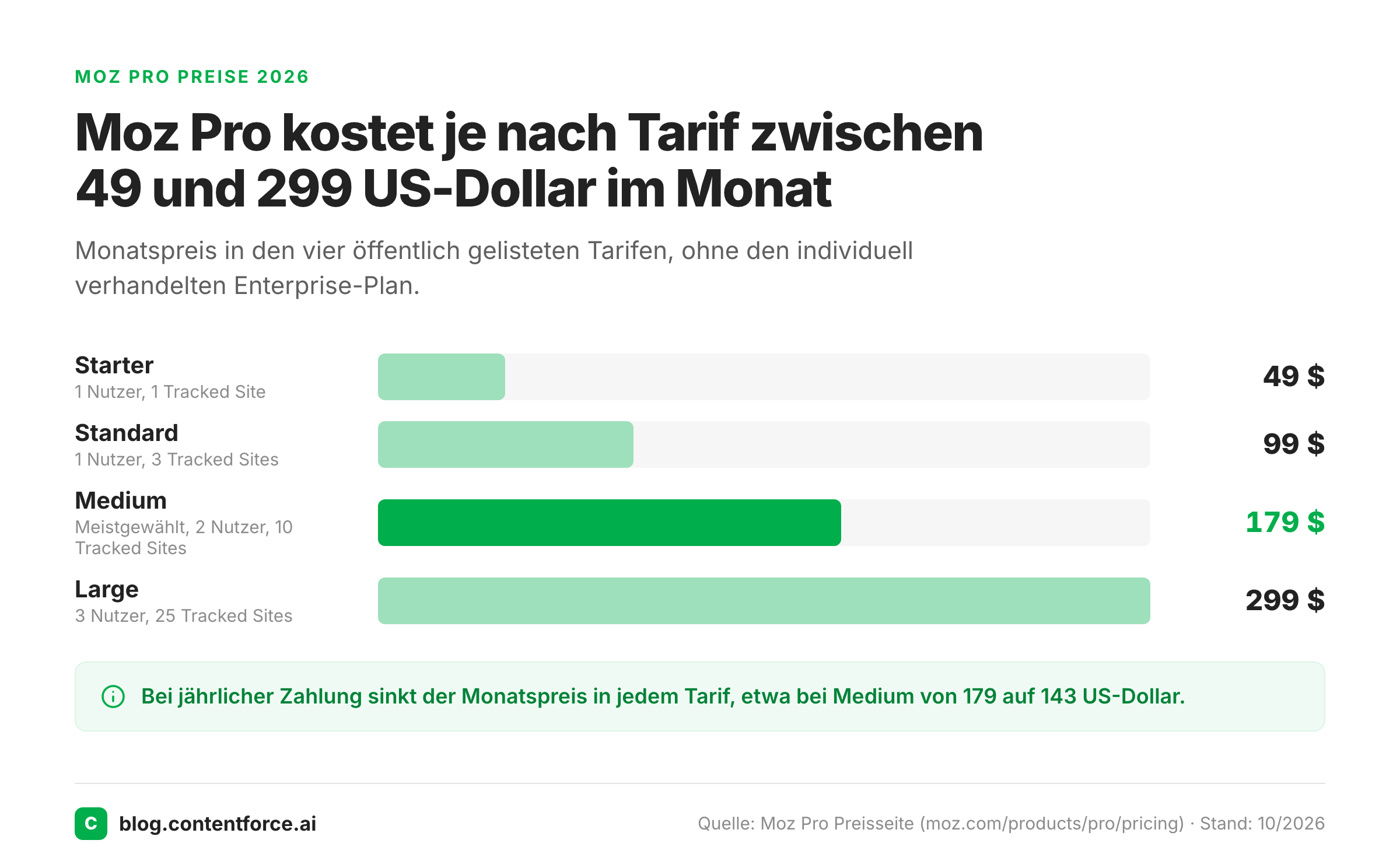 Balkendiagramm der monatlichen Moz-Pro-Tarife Starter, Standard, Medium und Large mit Preisen von 49 bis 299 US-Dollar.