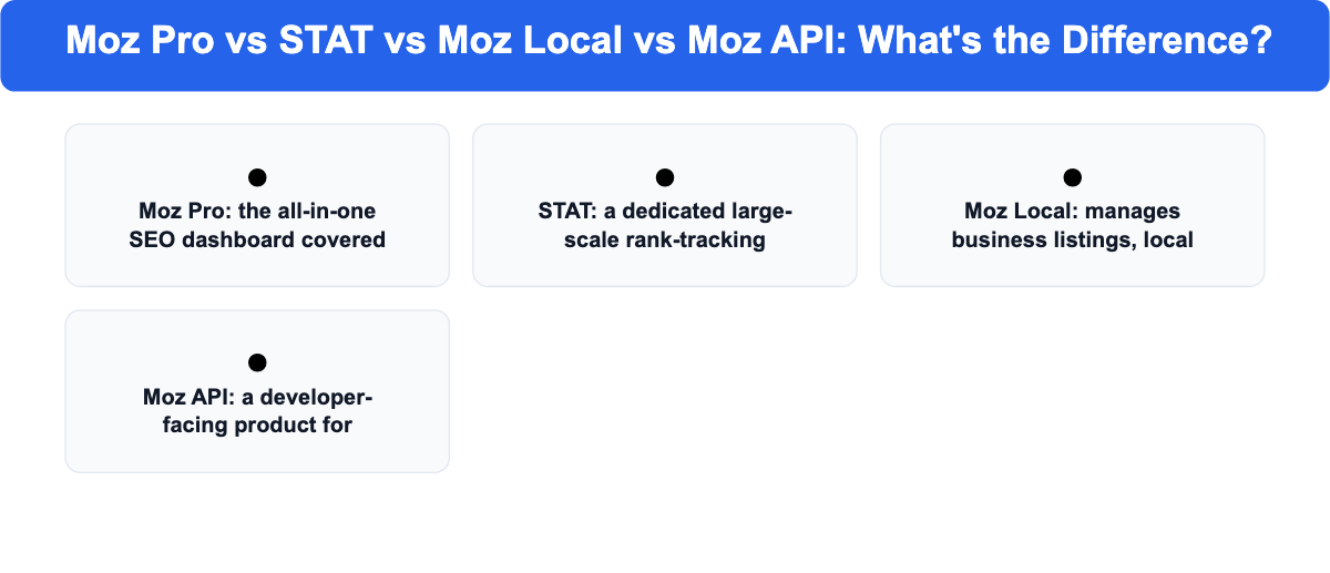 Grid comparing Moz Pro, STAT, Moz Local and Moz API as four separate Moz products.