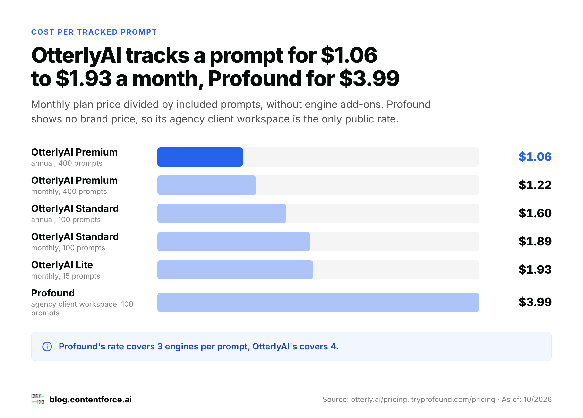 Bar chart of monthly cost per tracked prompt for five OtterlyAI plans and the Profound agency client workspace.