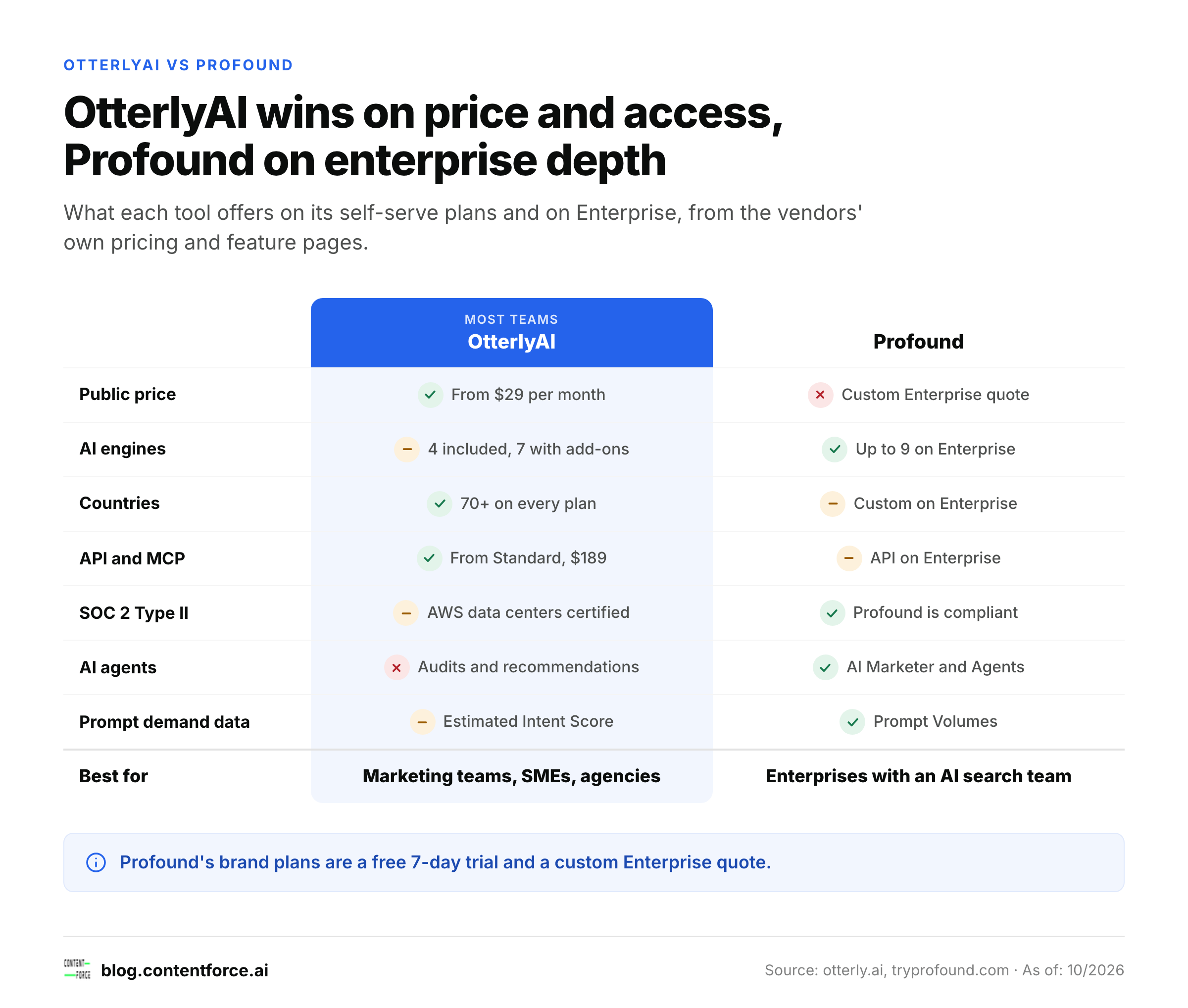 Matrix showing that OtterlyAI leads on price and access while Profound leads on enterprise security and agents.