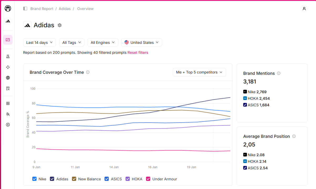 OtterlyAI sample dashboard with brand coverage over time, brand mentions and average brand position, the kind of report you get when comparing OtterlyAI and Profound