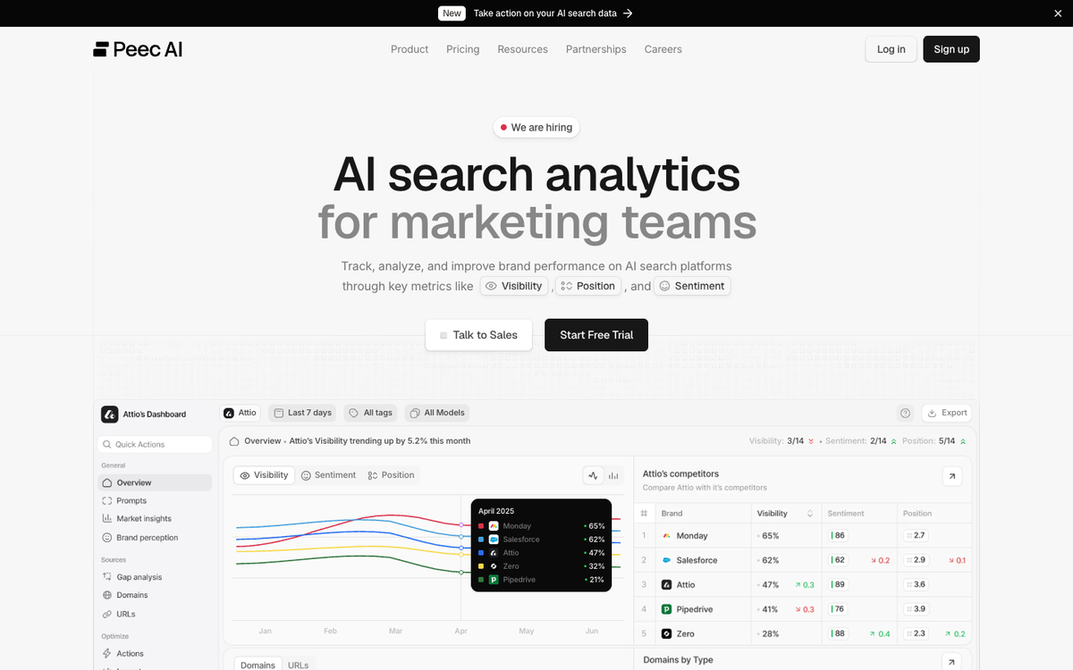 Peec AI homepage showing its AI search analytics dashboard with visibility, position and sentiment
