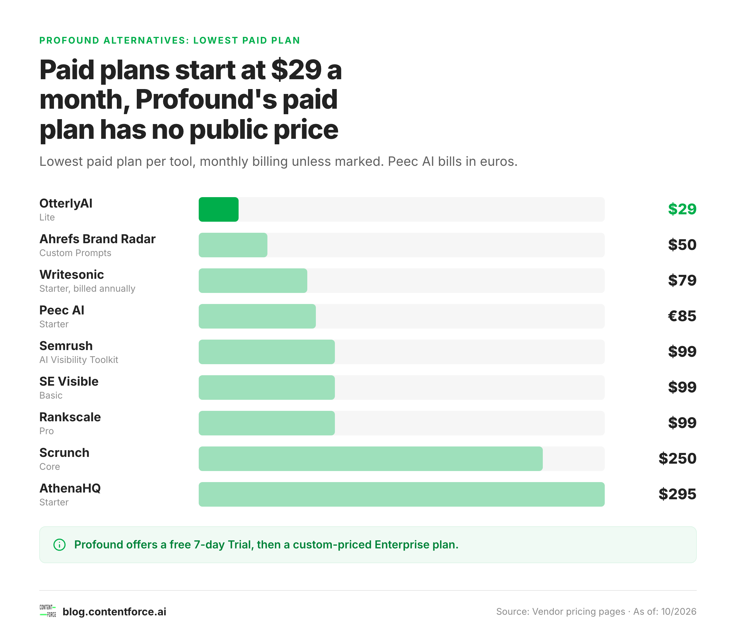 Bar chart of the lowest paid plan of nine Profound alternatives, from $29 for OtterlyAI Lite to $295 for AthenaHQ
