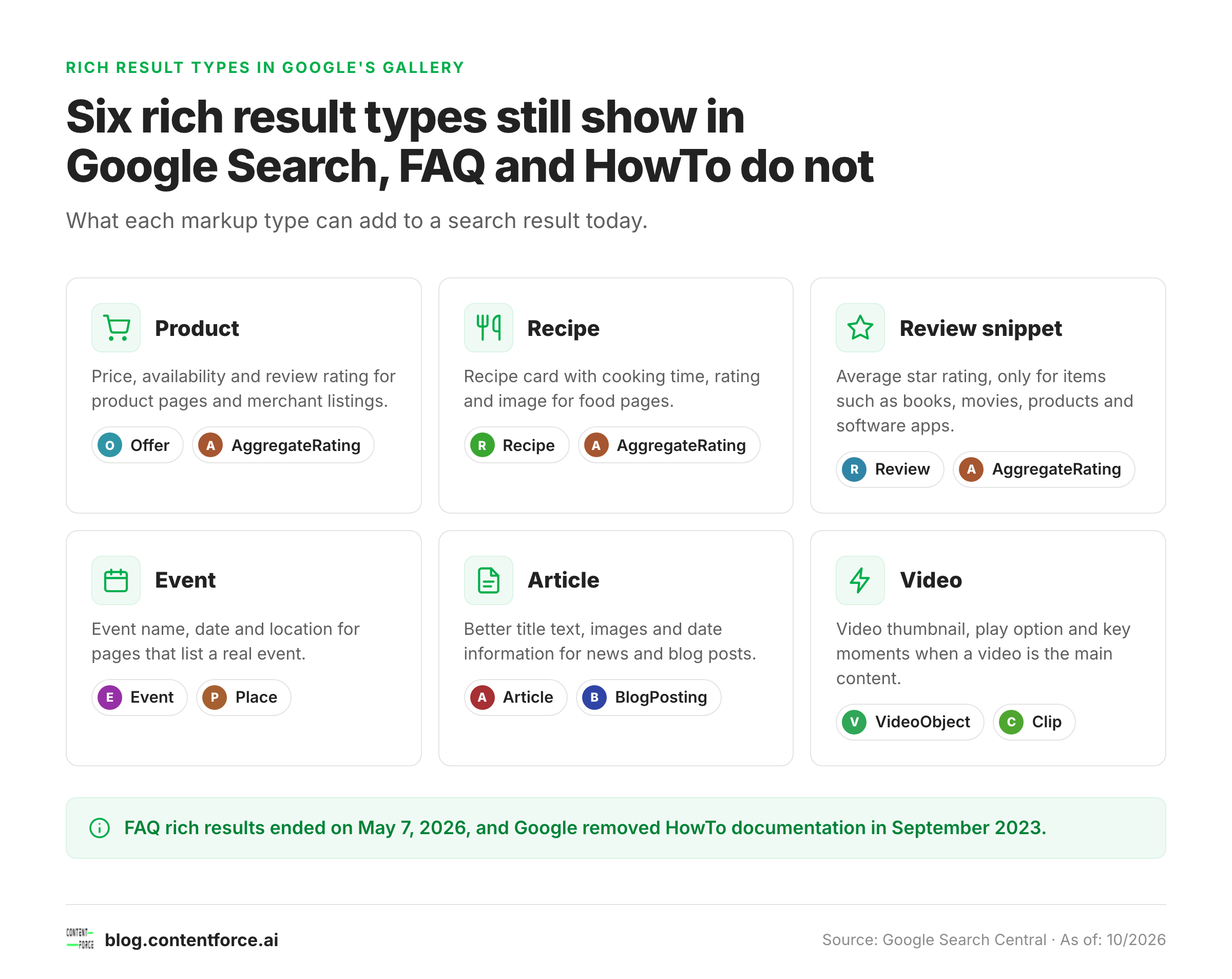 Six cards listing rich result types Google still supports and what each one shows in search.