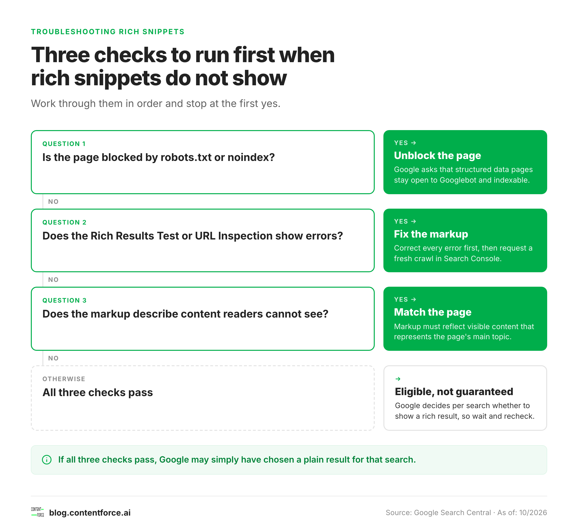 Decision tree with three checks for rich snippets that do not show: access, errors and content match.