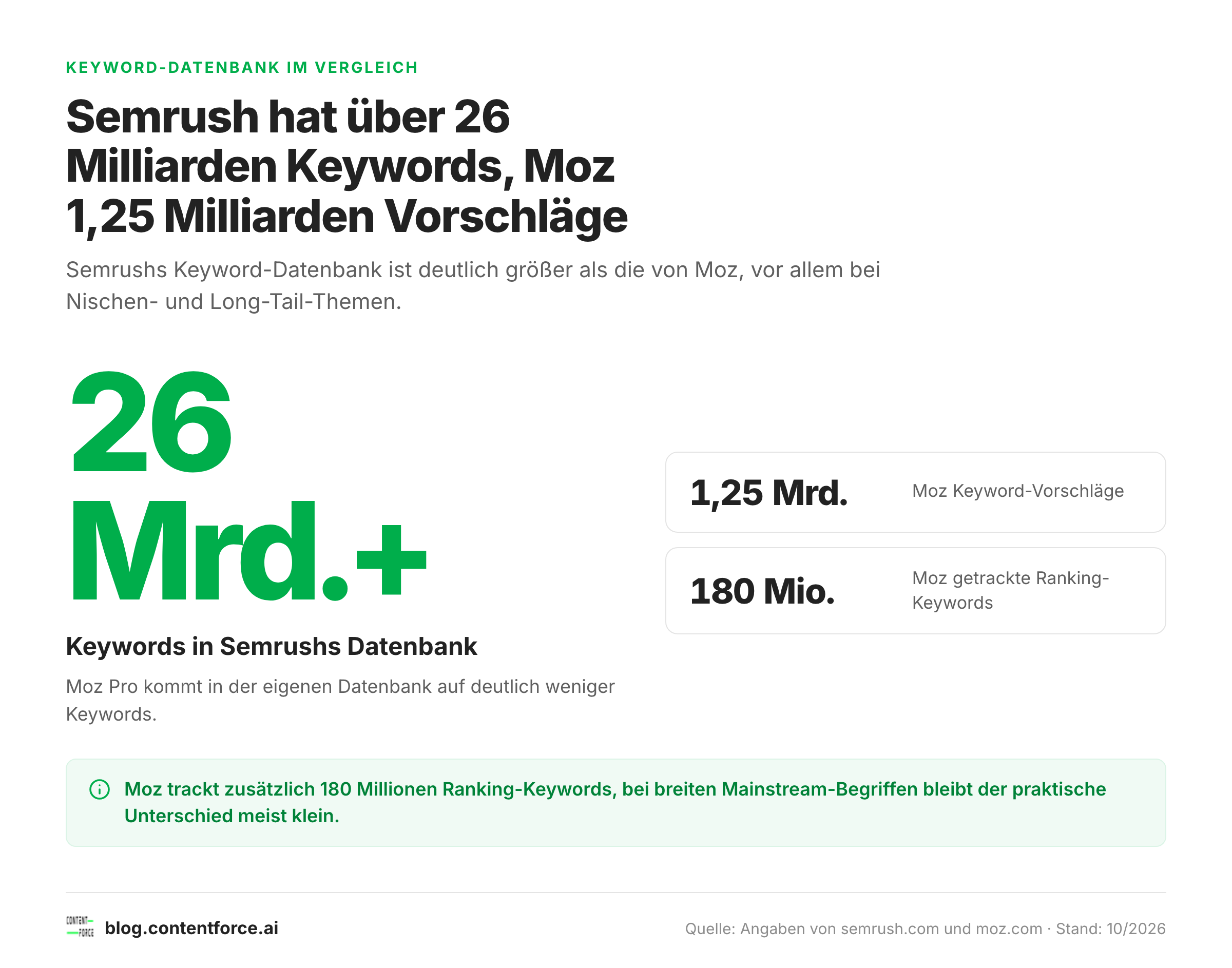 Zahlenvergleich der Keyword-Datenbanken von Semrush und Moz Pro für Oktober 2026.