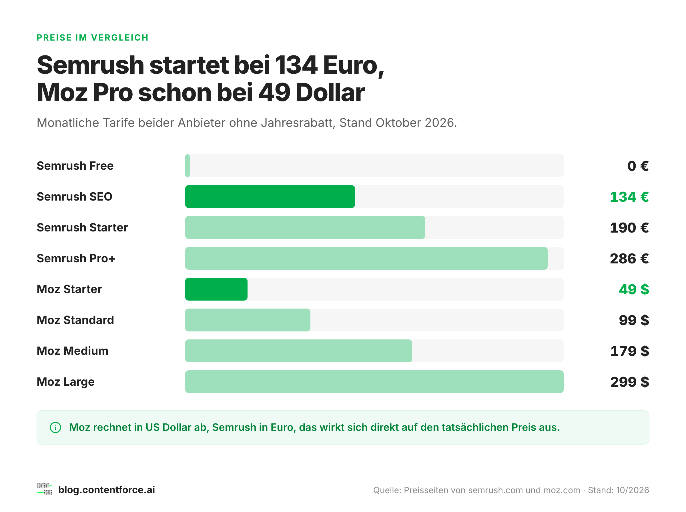 Balkendiagramm der monatlichen Tarife von Semrush in Euro und Moz Pro in US Dollar für Oktober 2026.