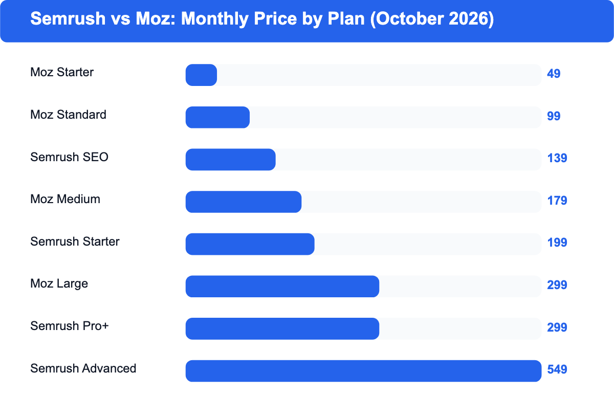 Horizontal bar chart comparing Semrush and Moz Pro monthly prices: Semrush SEO $139, Starter $199, Pro+ $299, Advanced $549; Moz Starter $49, Standard $99, Medium $179, Large $299.