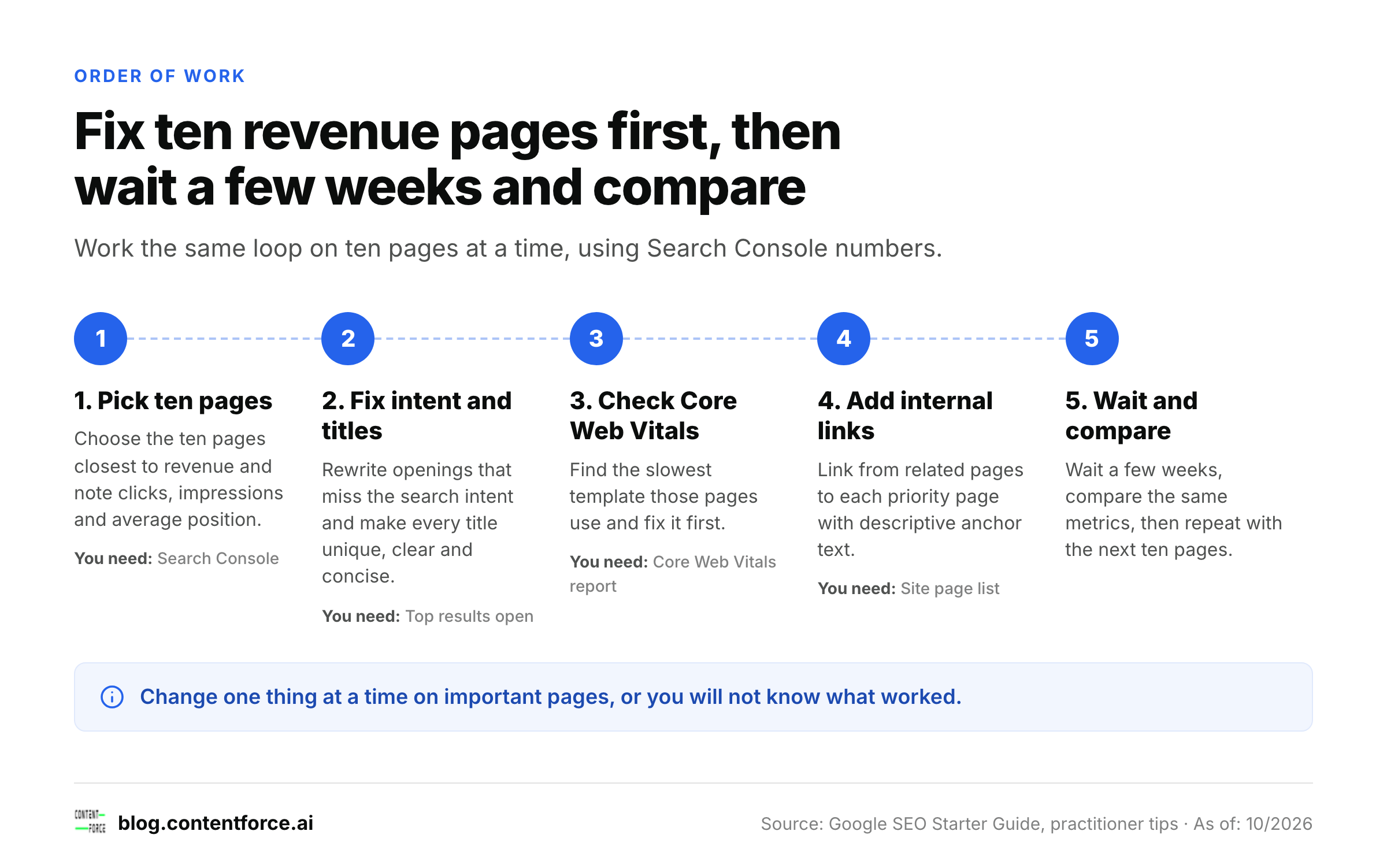 Five-step loop from picking ten revenue pages to comparing results after a few weeks.