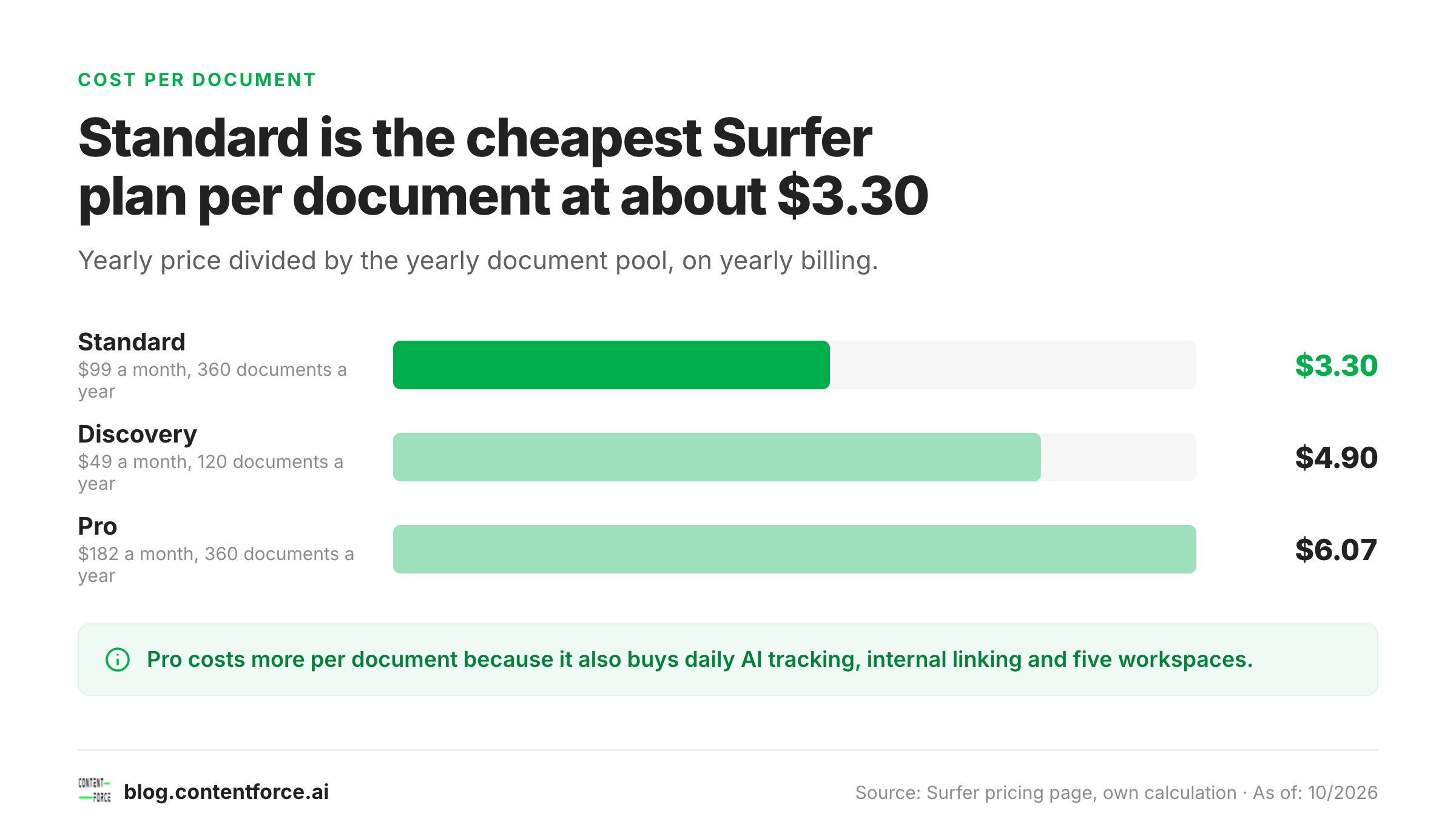 Bar chart of Surfer SEO cost per document: Standard $3.30, Discovery $4.90, Pro $6.07 on yearly billing.