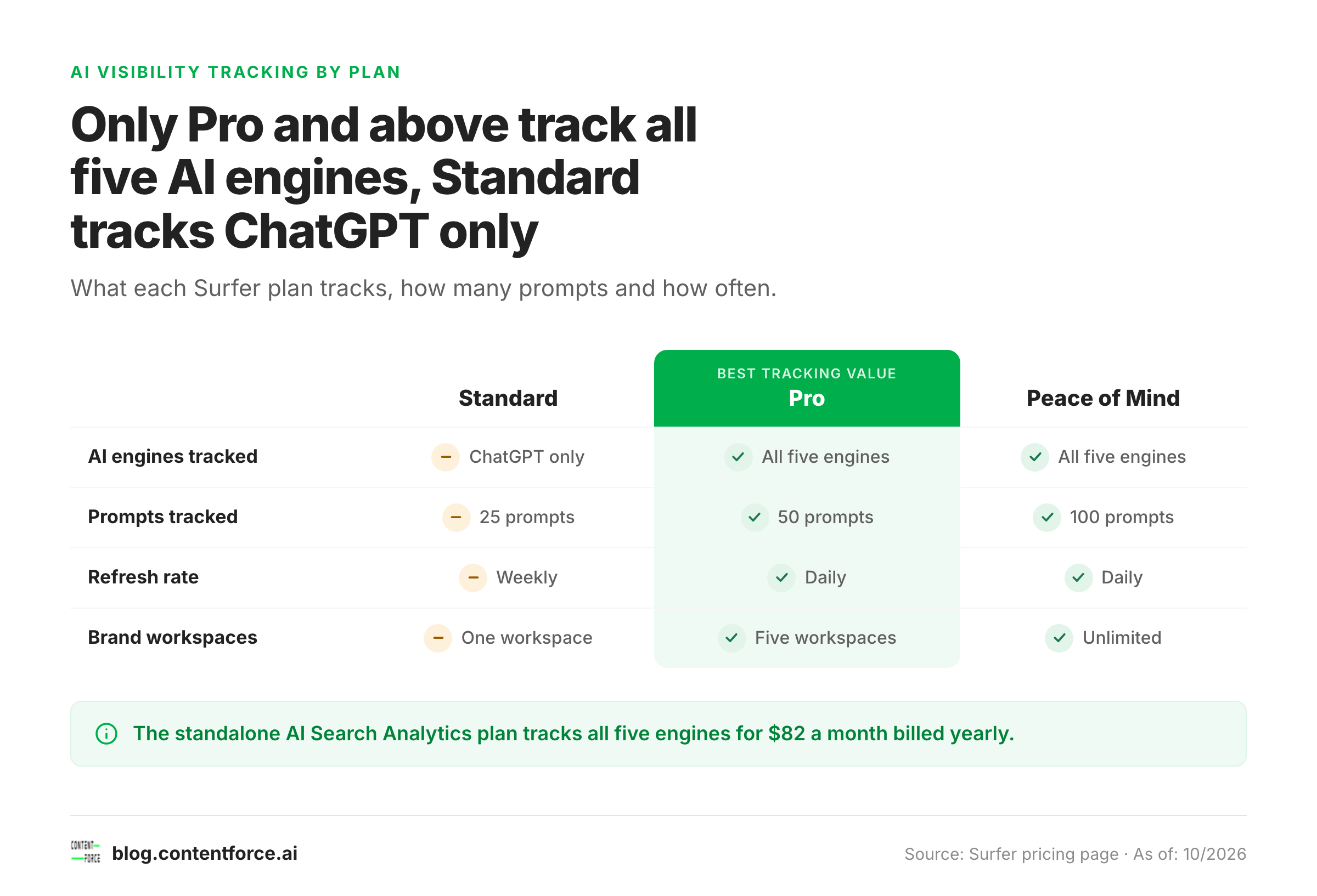 Table of AI engines, prompts and refresh rates tracked on the Surfer Standard, Pro and Peace of Mind plans.