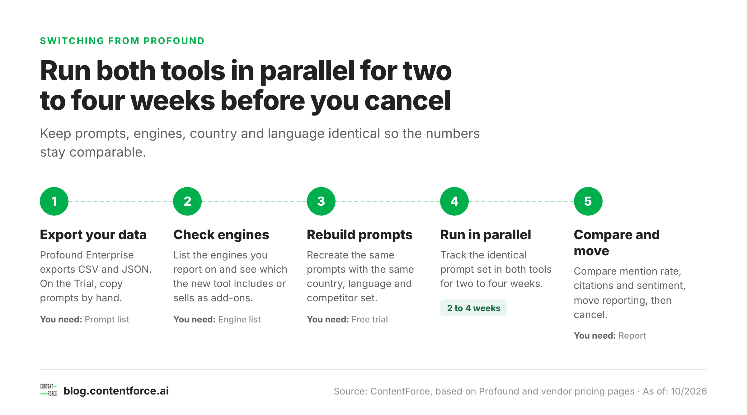 Five-step process for moving AI visibility tracking from Profound to another tool with a parallel run