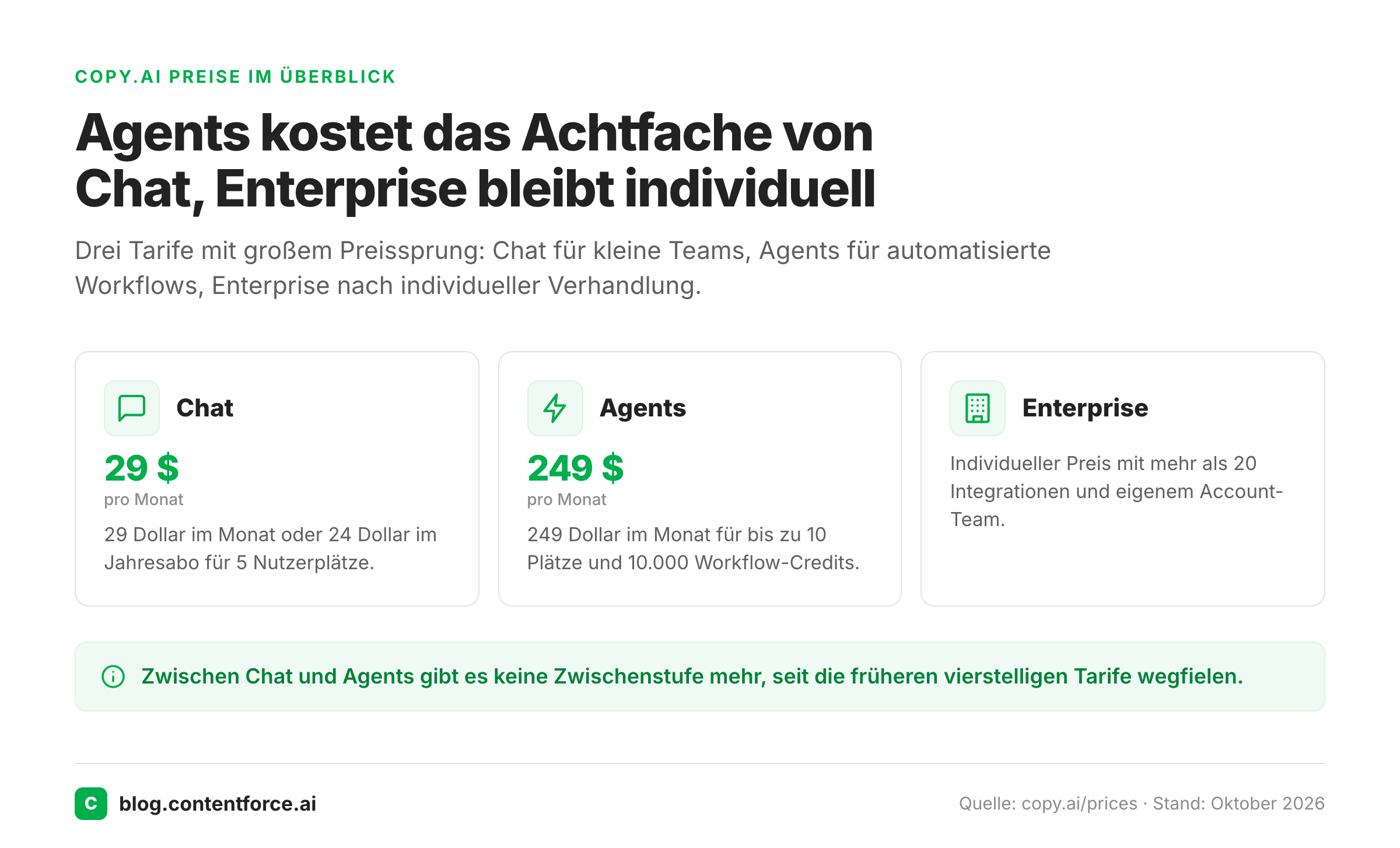 Preiskarten der drei Copy.ai Tarife Chat, Agents und Enterprise mit Preisen pro Monat.